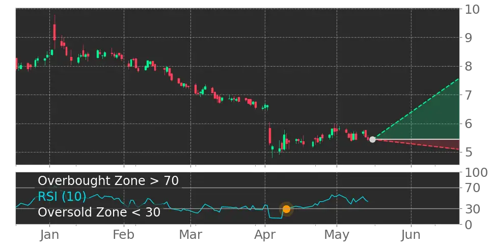 RSI signal