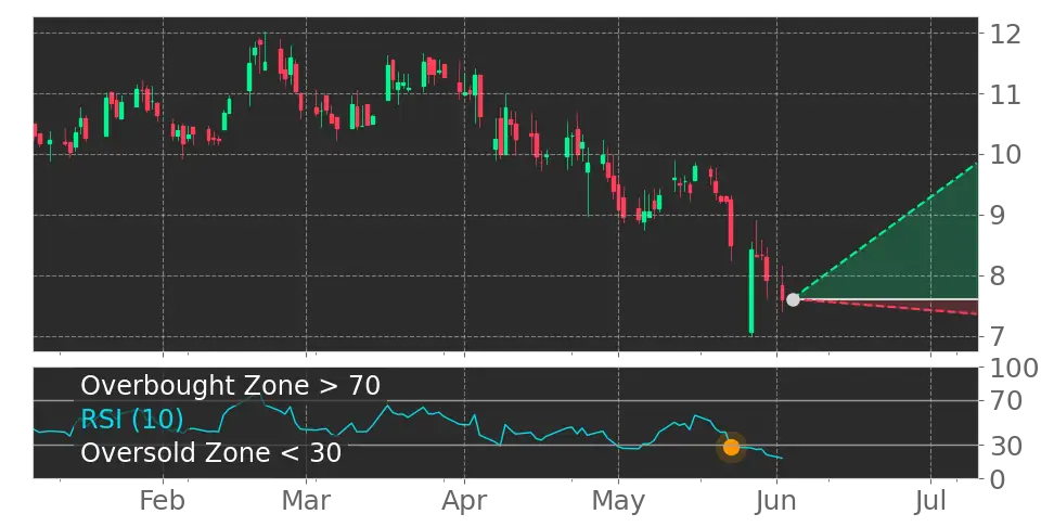 RSI signal