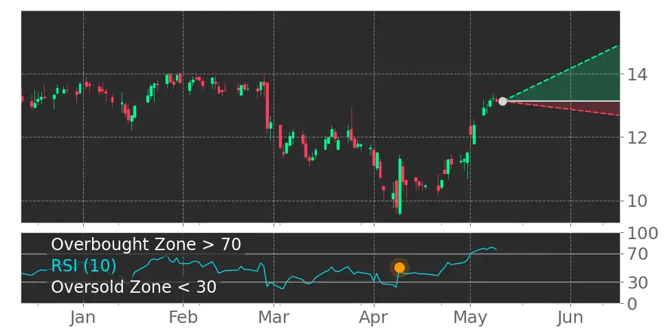 RSI signal