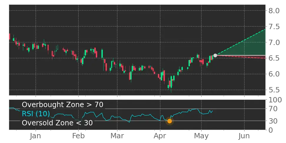 RSI signal