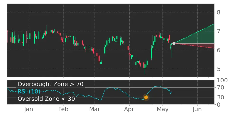 RSI signal