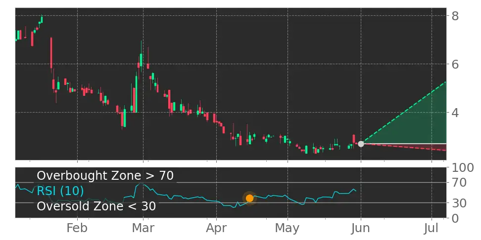 RSI signal