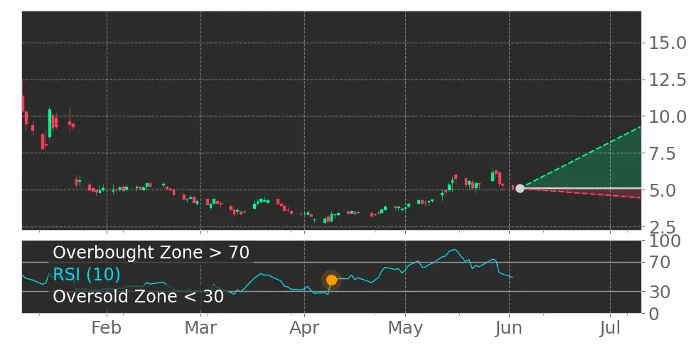 RSI signal