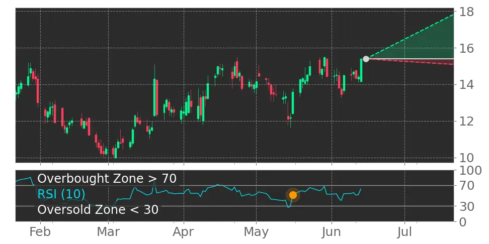 RSI signal