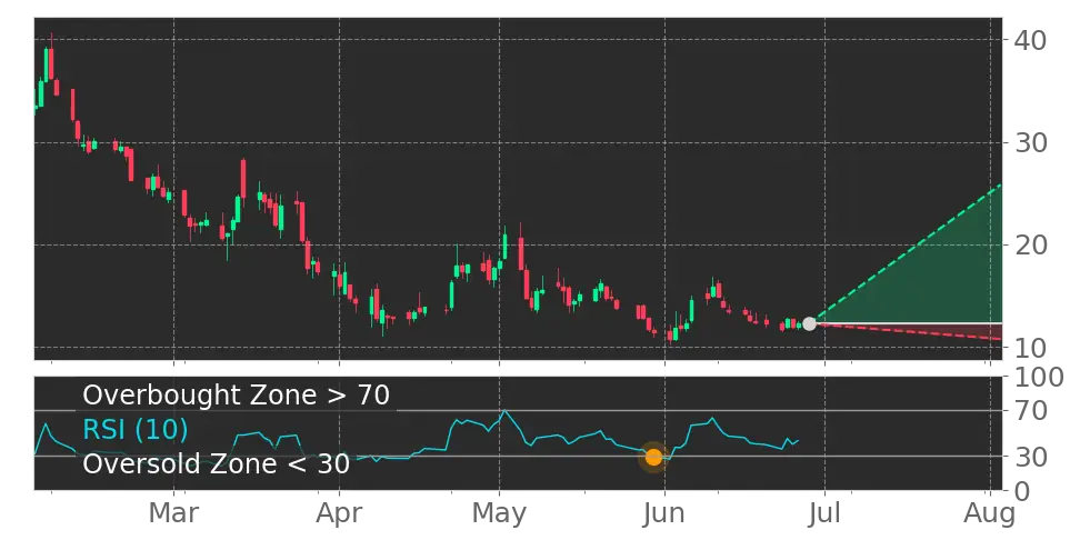 RSI signal