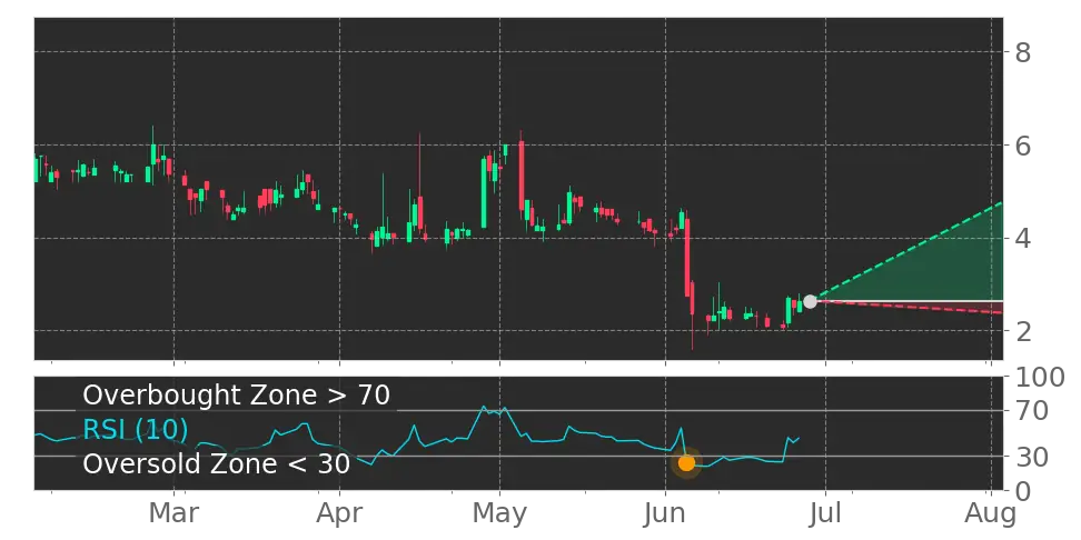 Price Prediction Chart