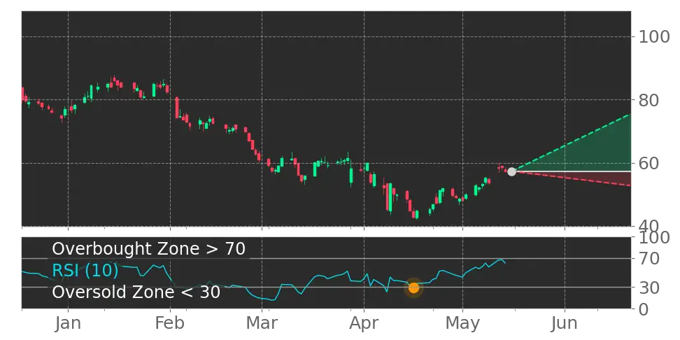 RSI signal