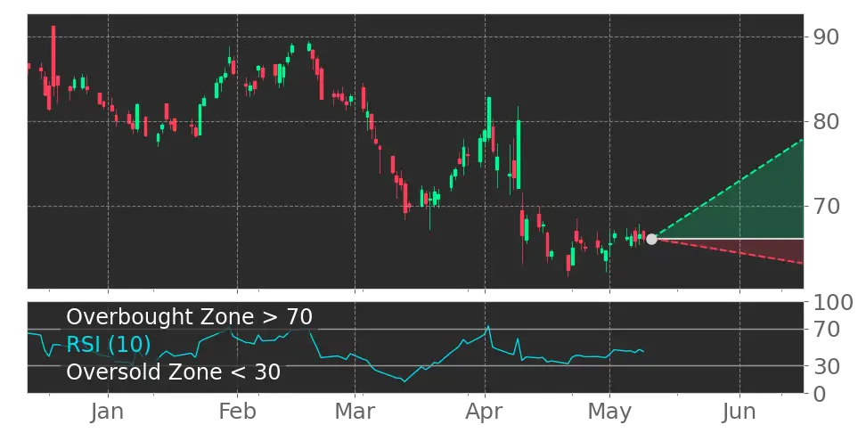 RSI signal