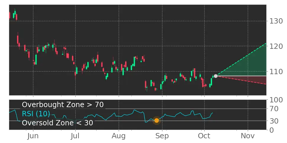Stock Forecast, Price, News, Quote