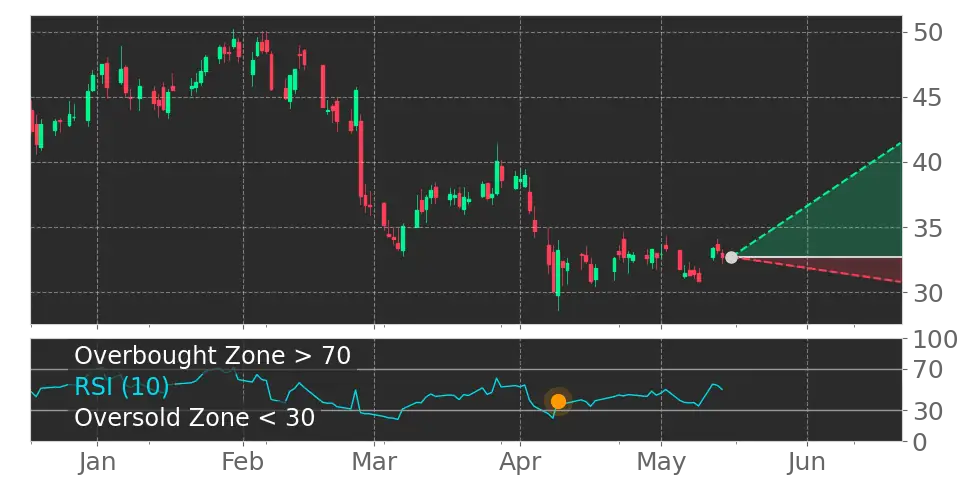 RSI signal