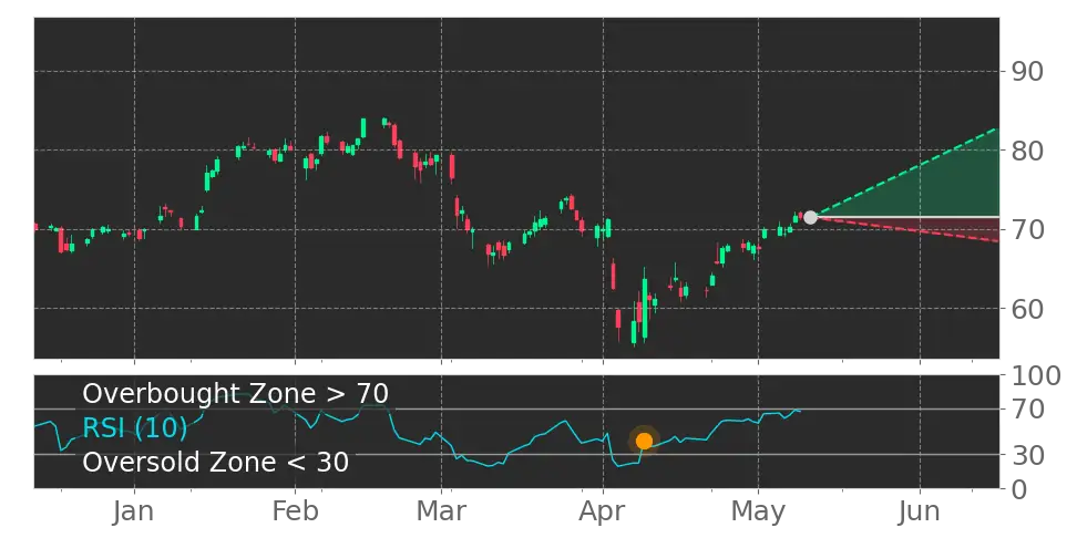 Stock Forecast, Price, News, Quote