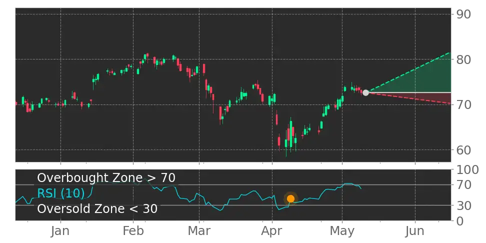 Stock Forecast, Price, News, Quote