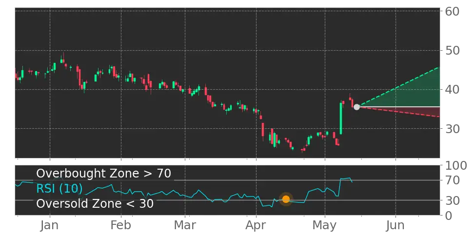 RSI signal