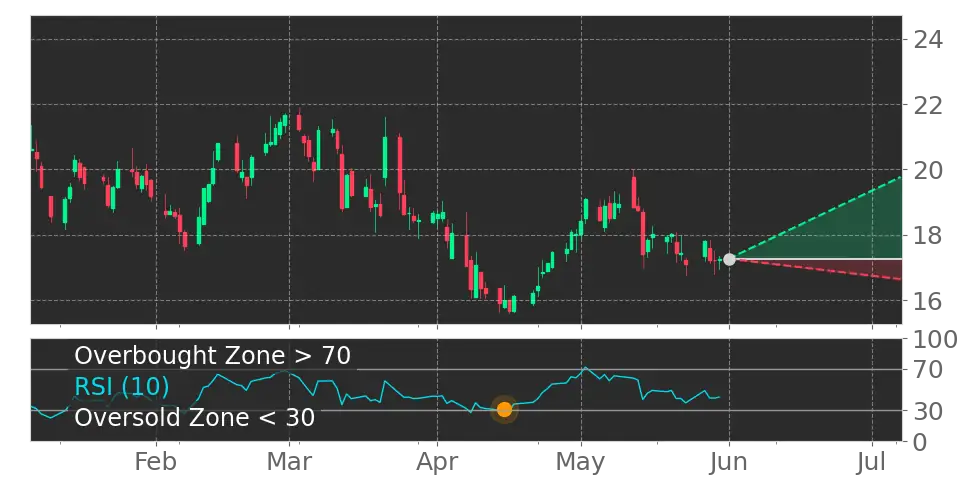 RSI signal