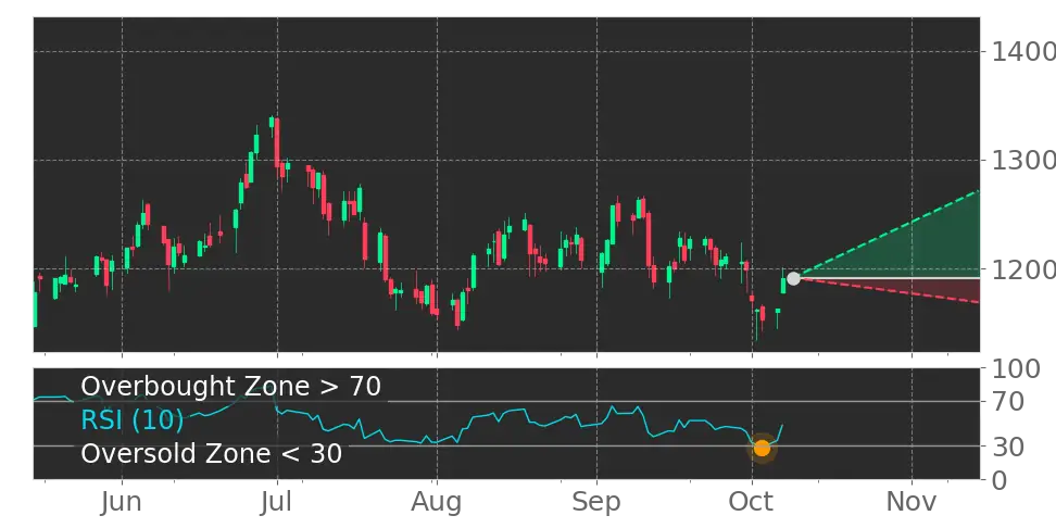 Stock Forecast, Price, News, Quote