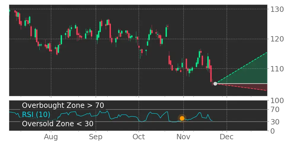 Stock Forecast, Price, News, Quote