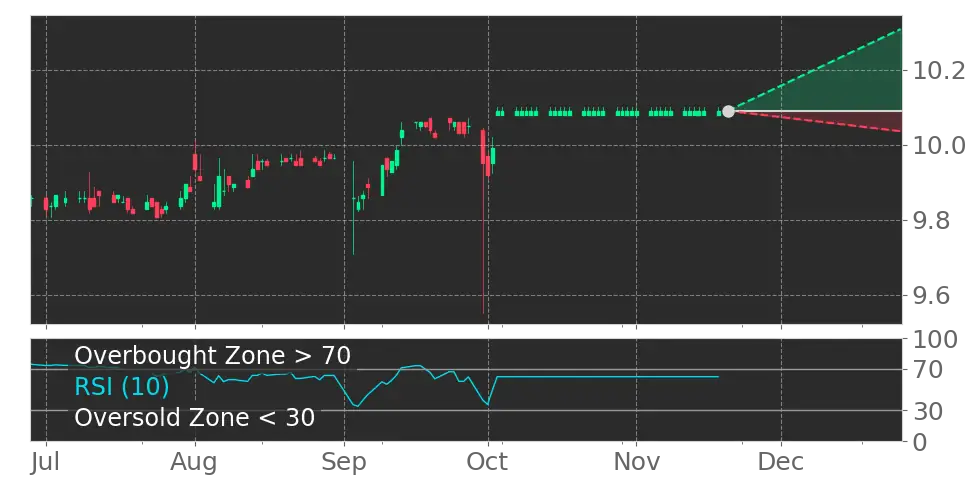 RSI signal