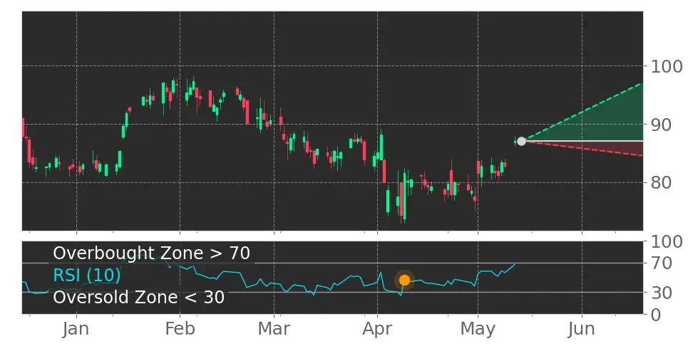 RSI signal