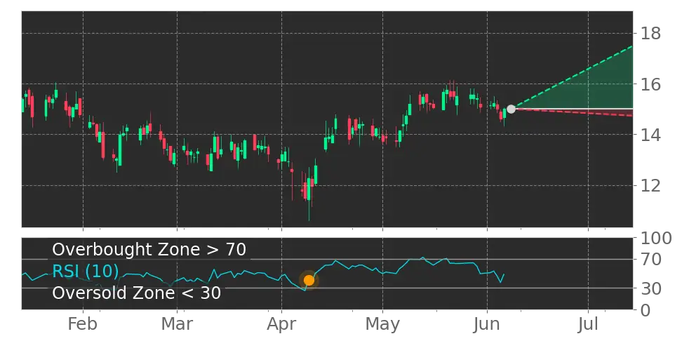 RSI signal