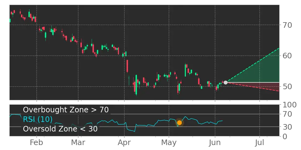 RSI signal