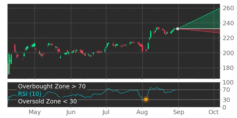 Stock Forecast, Price, News, Quote