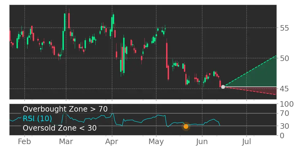 RSI signal