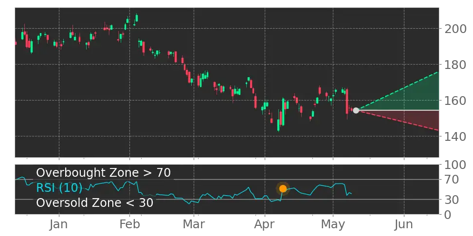 Stock Forecast, Price, News, Quote