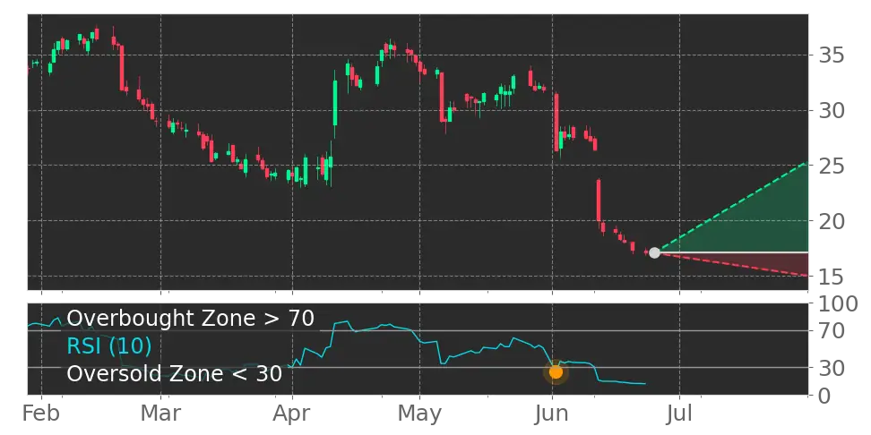 RSI signal