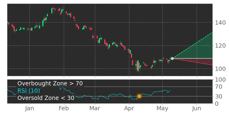 RSI signal