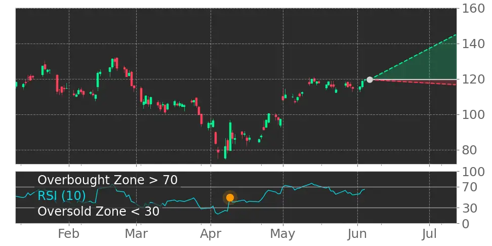 RSI signal