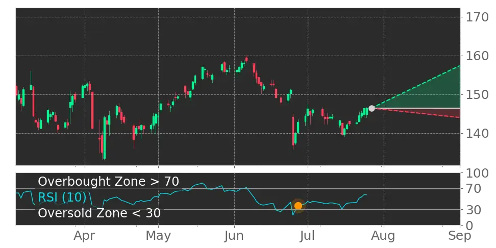 RSI signal