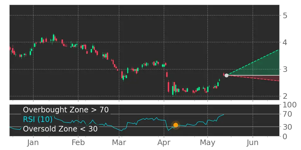 Stock Forecast, Price, News, Quote