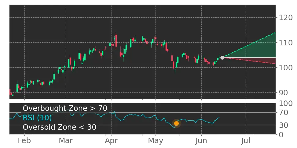 RSI signal