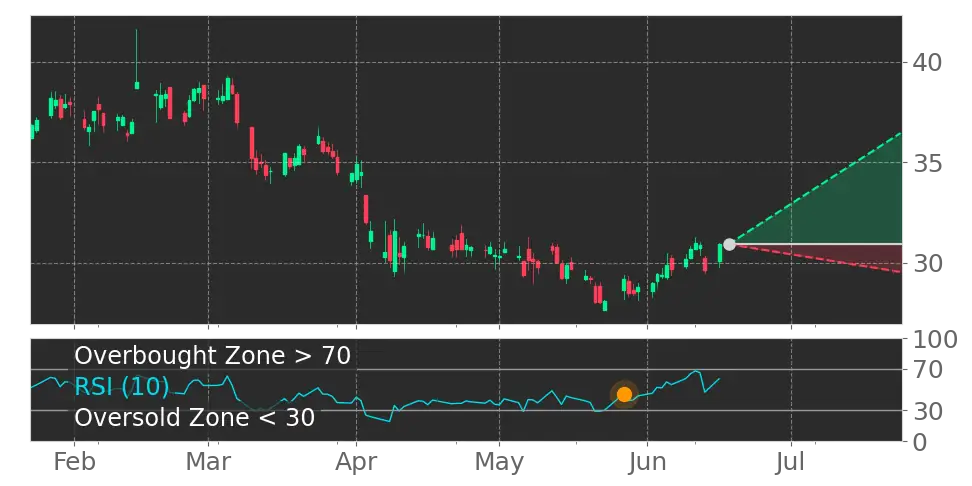 RSI signal