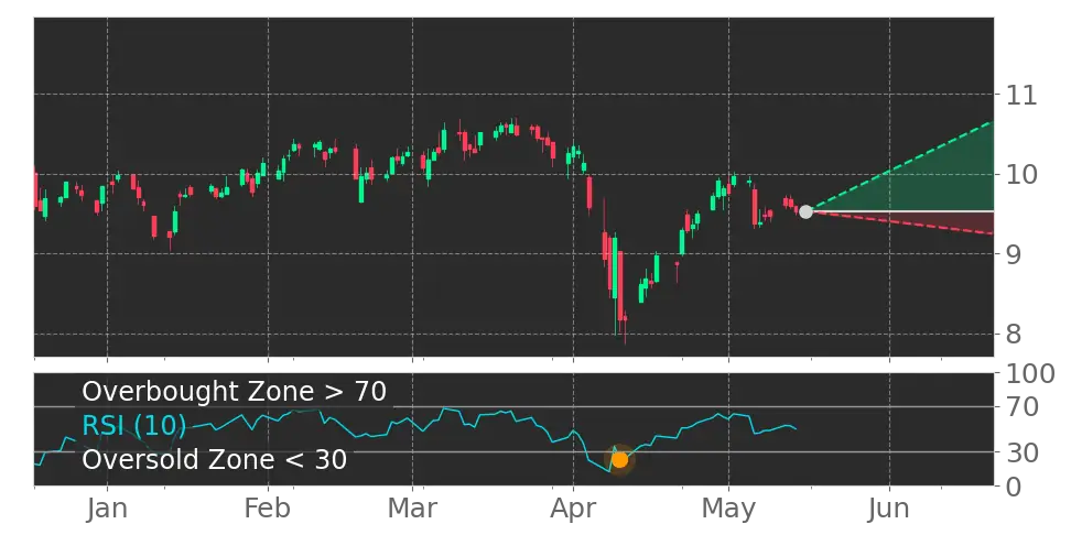 RSI signal