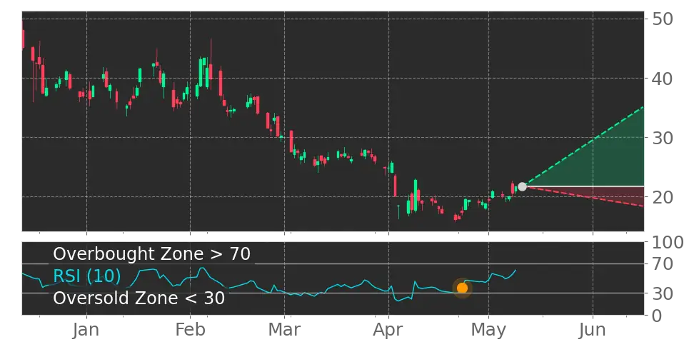 RSI signal