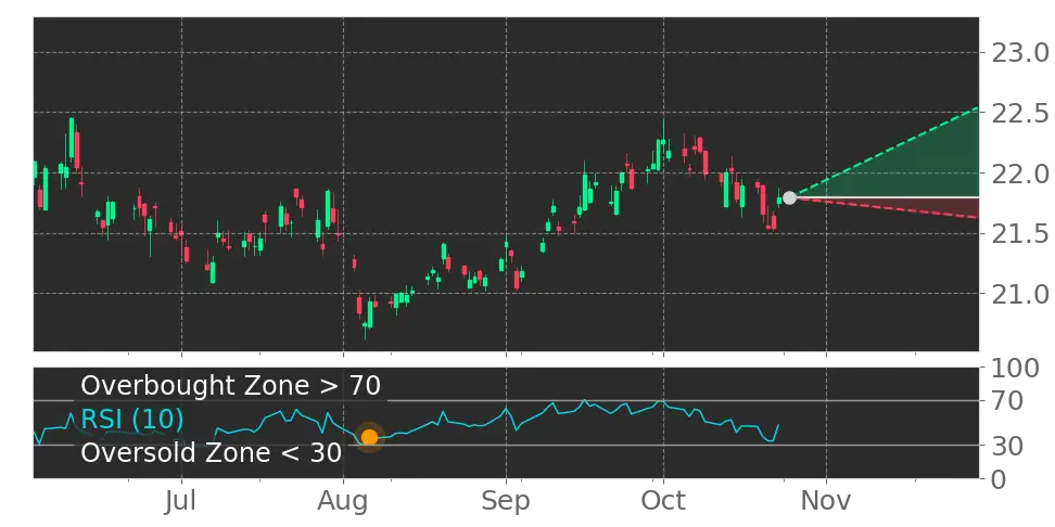 ProShares Short Dow30 (DOG) ETF Forecast, Price Targets and Analysts ...