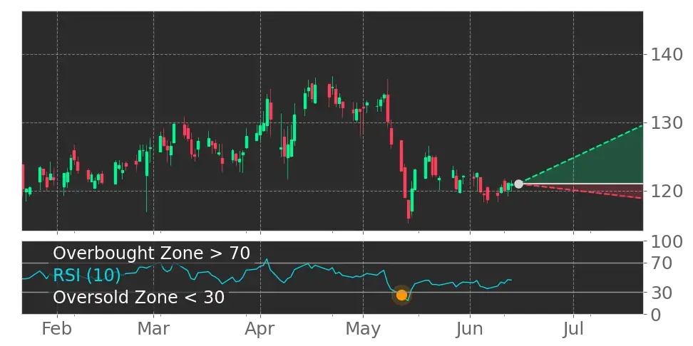 RSI signal