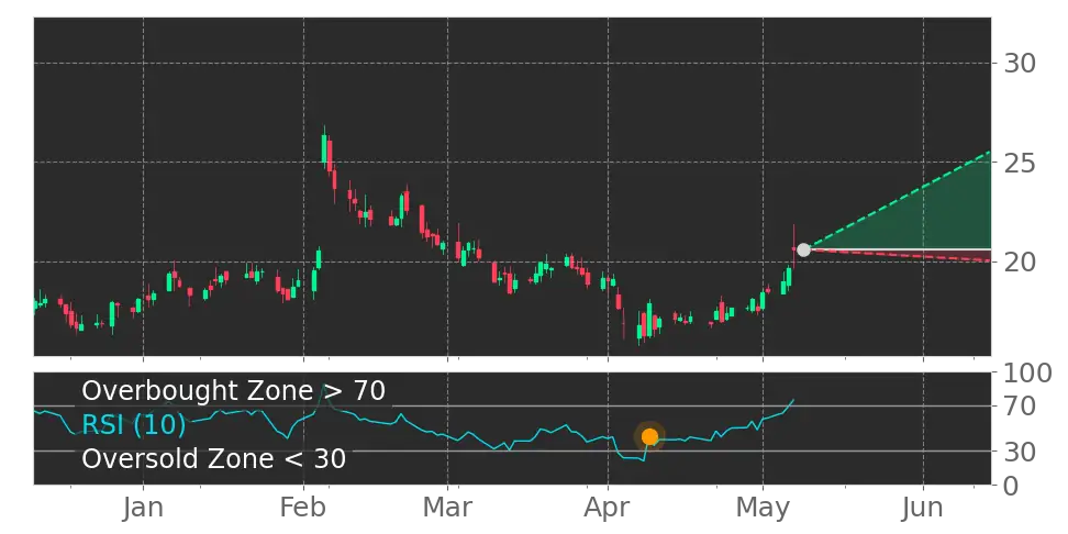 RSI signal