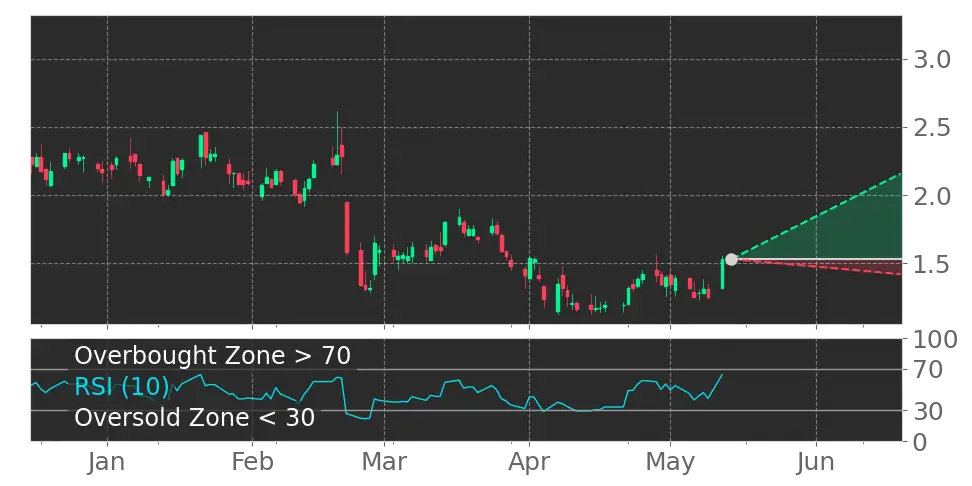 RSI signal