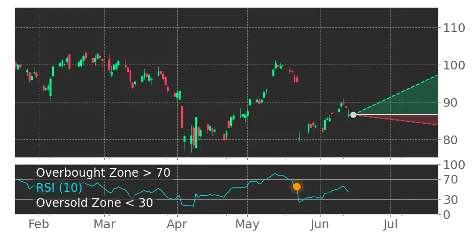 RSI signal