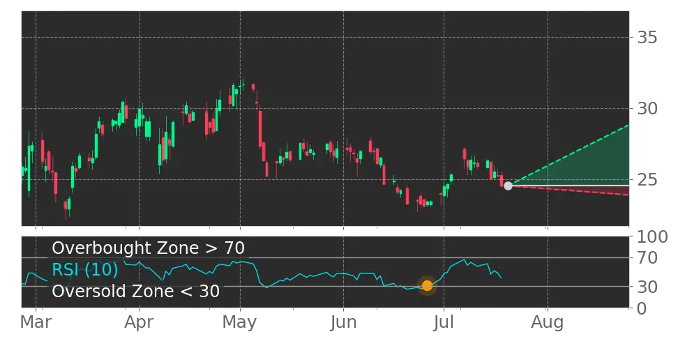 RSI signal