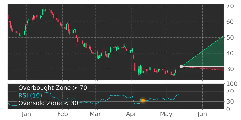 Stock Forecast, Price, News, Quote