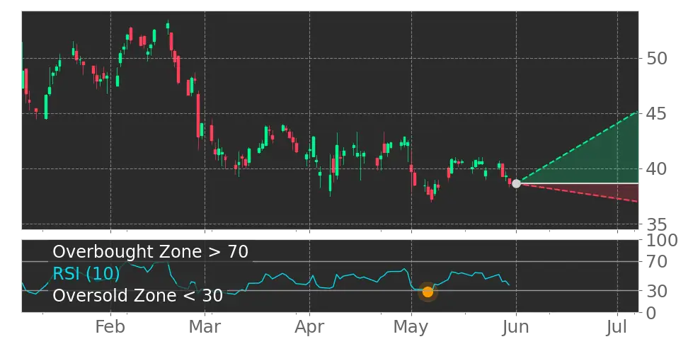 RSI signal
