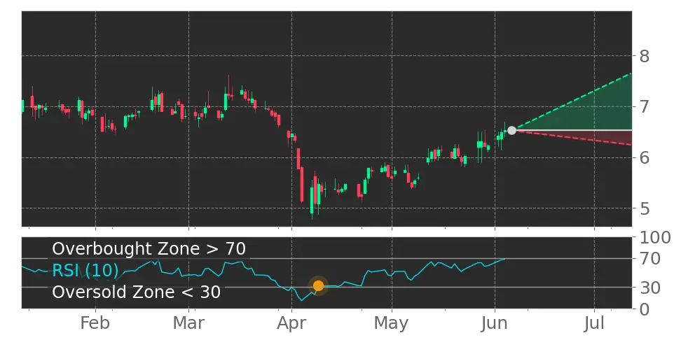 RSI signal