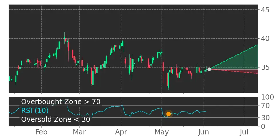 RSI signal