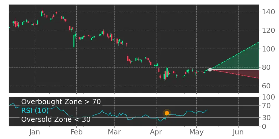 Stock Forecast, Price, News, Quote