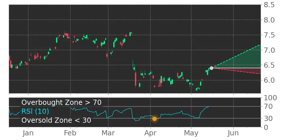 RSI signal