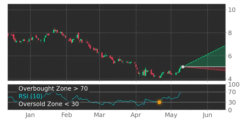 RSI signal
