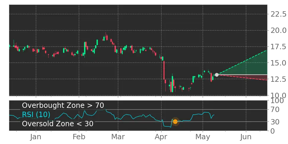 RSI signal